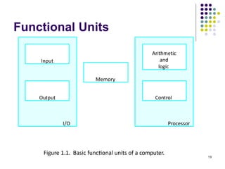 Functional Units
19
Figure 1.1. Basic functional units of a computer.
I/O Processor
Output
Memory
Input
Arithmetic
and
logic
Control
 
