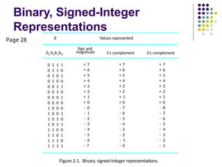 Binary, Signed-Integer
Representations
0 1 1 1 + 7 + 7 + 7
0 1 1 0 + 6 + 6 + 6
0 1 0 1 + 5 + 5 + 5
0 1 0 0 + 4 + 4 + 4
0 0 1 1 + 3 + 3 + 3
0 0 1 0 + 2 + 2 + 2
0 0 0 1 + 1 + 1 + 1
0 0 0 0 + 0 + 0 + 0
1 0 0 0 - 0 - 7 - 8
1 0 0 1 - 1 - 6 - 7
1 0 1 0 - 2 - 5 - 6
1 0 1 1 - 3 - 4 - 5
1 1 0 0 - 4 - 3 - 4
1 1 0 1 - 5 - 2 - 3
1 1 1 0 - 6 - 1 - 2
1 1 1 1 - 7 - 0 - 1
b3 b2b1b0
Sign and
magnitude 1's complement 2's complement
B Values represented
Figure 2.1. Binary, signed-integer representations.
Page 28
 