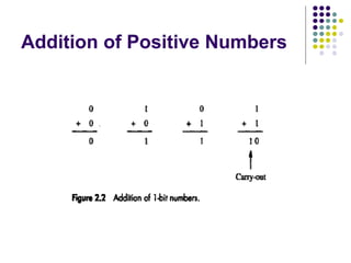 Addition of Positive Numbers
 