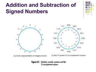 Addition and Subtraction of
Signed Numbers
 