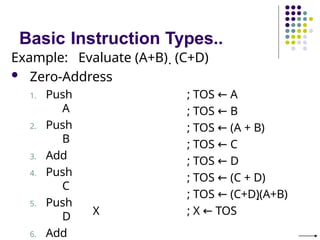 Basic Instruction Types..
Example: Evaluate (A+B)  (C+D)
 Zero-Address
1. Push
A
2. Push
B
3. Add
4. Push
C
5. Push
D
6. Add
X
; TOS ← A
; TOS ← B
; TOS ← (A + B)
; TOS ← C
; TOS ← D
; TOS ← (C + D)
; TOS ← (C+D)(A+B)
; X ← TOS
 