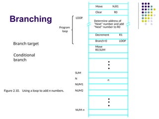 Branching
N,R1
Move
NUM n
NUM2
SUM
N
NUM1
Figure 2.10. Using a loop to add n numbers.
LOOP
Program
loop
Clear R0
Determine address of
"Next" number and add
"Next" number to R0
Decrement R1
Branch>0 LOOP
Move
R0,SUM
•
•
•
n
•
•
•
Branch target
Conditional
branch
 