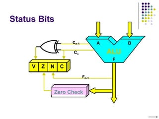 Status Bits
V Z N C
Zero Check
Cn
Cn-1
Fn-1
A B
ALU
F
 