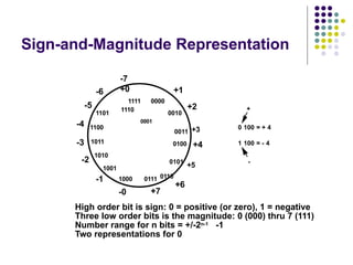 Sign-and-Magnitude Representation
1011
1101
1100
0100
0010
+1
+2
0011 +3
+4
0101
+5
0110
+6
+7
1000 0111
-0
1010
1001
-1
-3
-2
-4
-5
-6
-7
+0
1111 0000
1110
0001
0 100 = + 4
1 100 = - 4
+
-
High order bit is sign: 0 = positive (or zero), 1 = negative
Three low order bits is the magnitude: 0 (000) thru 7 (111)
Number range for n bits = +/-2n-1 -1
Two representations for 0
 