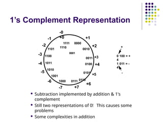 1’s Complement Representation
 Subtraction implemented by addition & 1's
complement
 Still two representations of 0! This causes some
problems
 Some complexities in addition
1011
1101
1100
0100
0010
+1
+2
0011 +3
+4
0101
+5
0110
+6
+7
1000 0111
-7
1010
1001
-6
-4
-5
-3
-2
-1
-0
+0
1111 0000
1110
0001
0 100 = +
4
1 011 = -
4
+
-
 