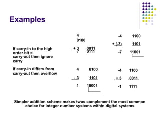 Examples
4
0100
+ 3 0011
If carry-in to the high
carry-out then ignore
7 0111
if carry-in differs from 4 0100
- 3 1101
1 10001
-4 1100
+ (-3) 1101
-7 11001
-4 1100
+ 3 0011
-1 1111
order bit =
carry
carry-out then overflow
Simpler addition scheme makes twos complement the most common
choice for integer number systems within digital systems
 