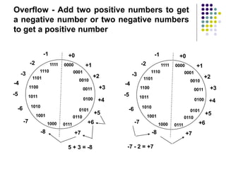 Overflow - Add two positive numbers to get
a negative number or two negative numbers
to get a positive number
5 + 3 = -8 -7 - 2 = +7
0010
0011
1000
0100
1010
1001
1011
0111
1110
1101
1100
1111
+0
0000
0001
+1
+2
+3
+4
+5
0101
0110
+6
+7
-8
-7
-6
-4
-5
-3
-2
-1
0010
0011
1000
0100
1010
1001
1011
0111
1110
1101
1100
1111
+0
0000
0001
+1
+2
+3
+4
+5
0101
0110
+6
+7
-8
-7
-6
-4
-5
-3
-2
-1
 
