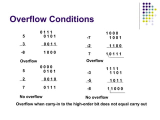 Overflow Conditions
5 0 1 0 1
3 0 0 1 1
-8 1 0 0 0
Overflow
5
0 0 0 0
0 1 0 1
2 0 0 1 0
7 0 1 1 1
0 1 1 1
-7
-2
7
Overflow
1 0 0 0
1 0 0 1
1 1 0 0
1 0 1 1 1
1 1 1 1
-3 1 1 0 1
-5 1 0 1 1
-8 1 1 0 0 0
No overflow No overflow
Overflow when carry-in to the high-order bit does not equal carry out
 