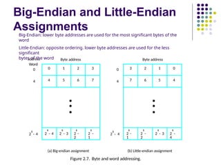Big-Endian and Little-Endian
Assignments
0 1 2 3
4 5 6 7
•
•
•
k
2 - 4
k
2 - 3
k
2 -
2
k
2 -
1
k
2 - 4
k
2 - 4
0
0
4
3 2 1 0
7 6 5 4
•
•
•
k
2 -
1
k
2 -
2
k
2 - 3
k
2 -
4
Byte address Byte address
(a) Big-endian assignment (b) Little-endian assignment
Figure 2.7. Byte and word addressing.
4
address
Big-Endian: lower byte addresses are used for the most significant bytes of the
word
Little-Endian: opposite ordering. lower byte addresses are used for the less
significant
bytes of the word
Word
 