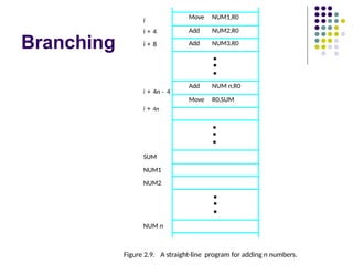 Branching
NUM n
Figure 2.9. A straight-line program for adding n numbers.
SUM
NUM1
NUM2
Move NUM1,R0
Add NUM2,R0
Add NUM3,R0
•
•
•
Add NUM n,R0
Move R0,SUM
•
•
•
•
•
•
i
i + 4n - 4
i + 4n
i + 4
i + 8
 
