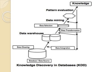 Data Integration
Data Cleaning
Data Selection
Data Transformation
Database / Data Source
 