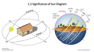 1.2 Significance of Sun Diagram
Source- GrahamHancock
Prepared By-
Prof. Basweshwar S. J.
 