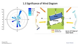 1.3 Significance of Wind Diagram
Source- Pinterest
Prepared By-
Prof. Basweshwar S. J.
 