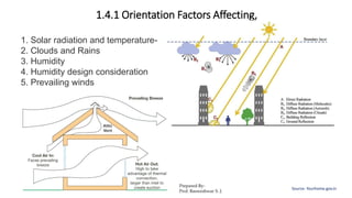 1.4.1 Orientation Factors Affecting,
Source- Yourhome.gov.in
1. Solar radiation and temperature-
2. Clouds and Rains
3. Humidity
4. Humidity design consideration
5. Prevailing winds
Prepared By-
Prof. Basweshwar S. J.
 