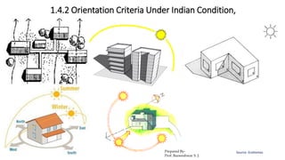 1.4.2 Orientation Criteria Under Indian Condition,
Source- EcohomesPrepared By-
Prof. Basweshwar S. J.
 