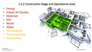 1.5.2 Construction Stage and Operational Level.
Source- Greenspace
• Energy
• Indoor Air Quality
• Materials
• Site
• Waste
• Water
• Marketability
• Commissioning
• Community
Prepared By-
Prof. Basweshwar S. J.
 