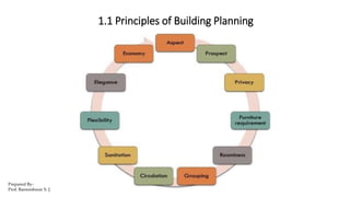 1.1 Principles of Building Planning
Prepared By-
Prof. Basweshwar S. J.
 