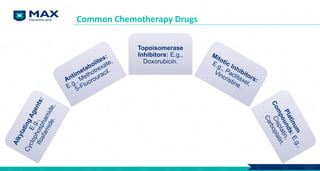 Common Chemotherapy Drugs
A
l
k
y
l
a
t
i
n
g
A
g
e
n
t
s
:
E
.
g
.
,
C
y
c
l
o
p
h
o
s
p
h
a
m
i
d
e
,
I
f
o
s
f
a
m
i
d
e
.
Antimetabolites:
E.g., Methotrexate,
5-Fluorouracil.
Topoisomerase
Inhibitors: E.g.,
Doxorubicin.
Mitotic Inhibitors:
E.g., Paclitaxel,
Vincristine.
P
l
a
t
i
n
u
m
C
o
m
p
o
u
n
d
s
:
E
.
g
.
,
C
i
s
p
l
a
t
i
n
,
C
a
r
b
o
p
l
a
t
i
n
.
 