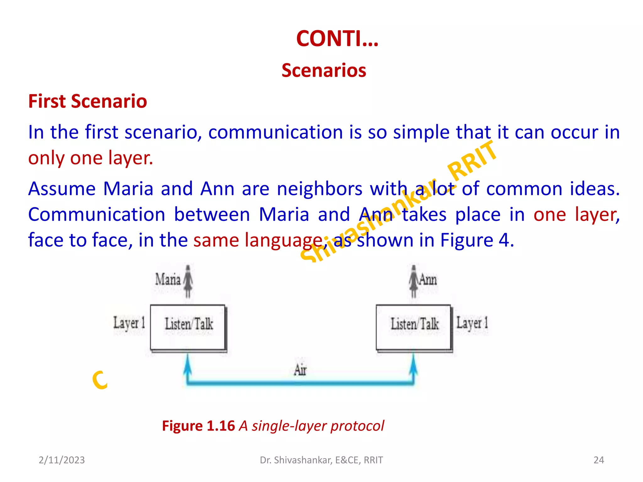 CONTI…
Scenarios
First Scenario
In the first scenario, communication is so simple that it can occur in
only one layer.
Assume Maria and Ann are neighbors with a lot of common ideas.
Communication between Maria and Ann takes place in one layer,
face to face, in the same language, as shown in Figure 4.
2/11/2023 24
Dr. Shivashankar, E&CE, RRIT
Figure 1.16 A single-layer protocol
 