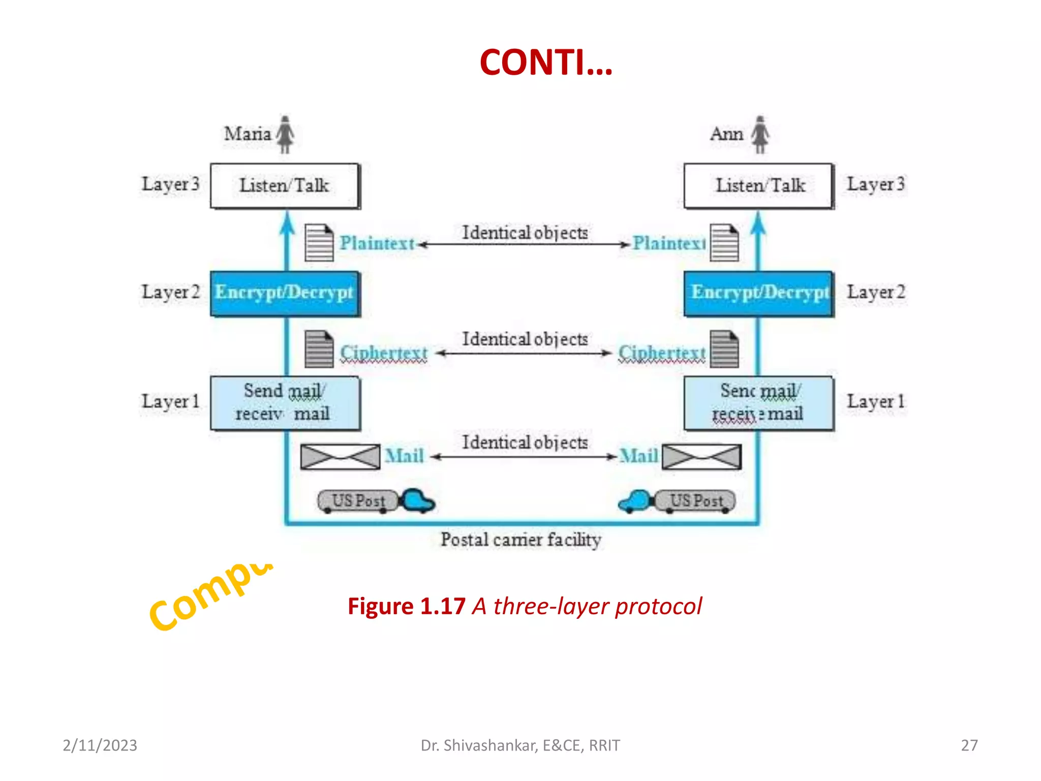 CONTI…
Figure 1.17 A three-layer protocol
2/11/2023 27
Dr. Shivashankar, E&CE, RRIT
 