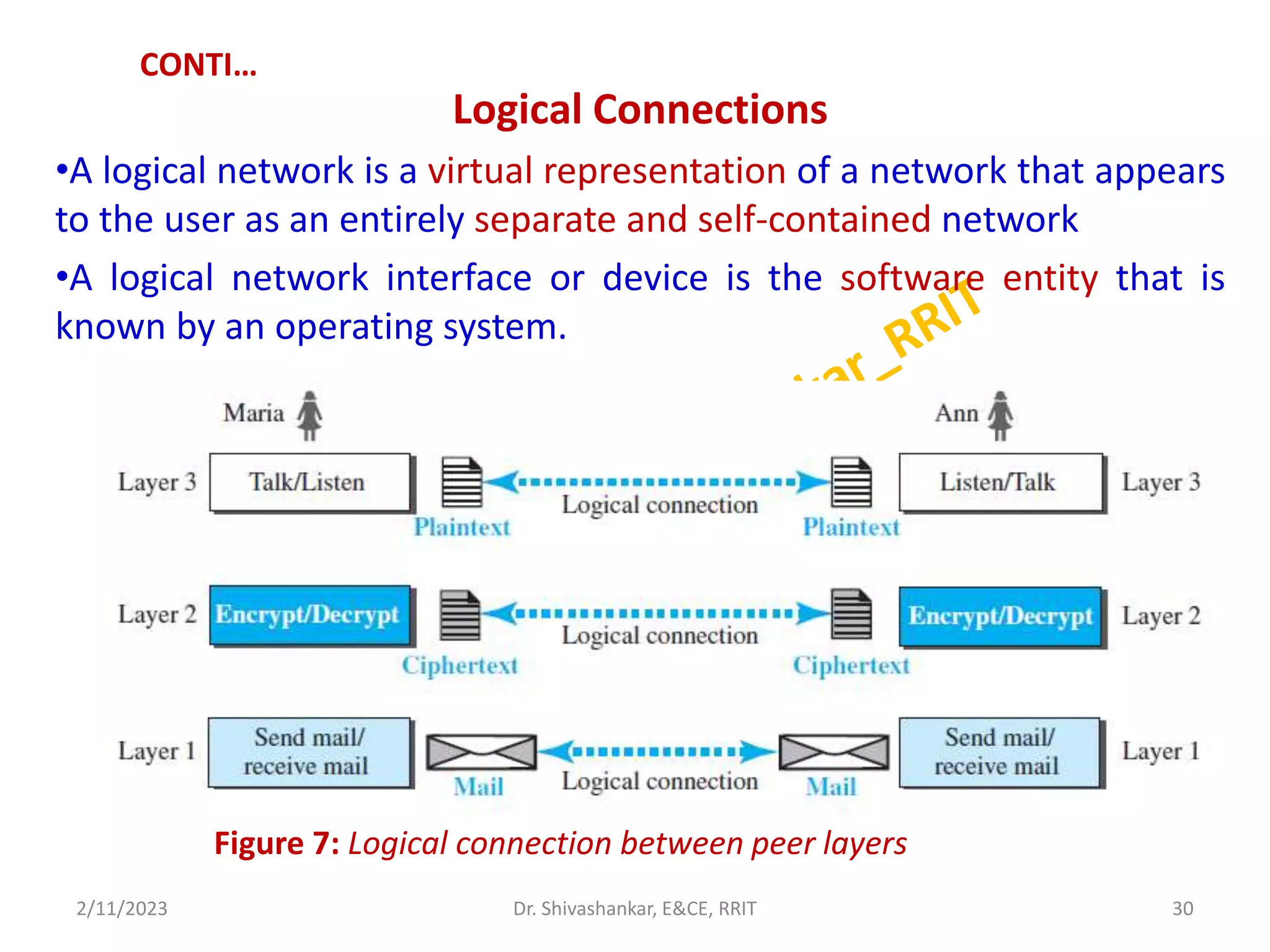 CONTI…
Logical Connections
•A logical network is a virtual representation of a network that appears
to the user as an entirely separate and self-contained network
•A logical network interface or device is the software entity that is
known by an operating system.
2/11/2023 30
Dr. Shivashankar, E&CE, RRIT
Figure 7: Logical connection between peer layers
 