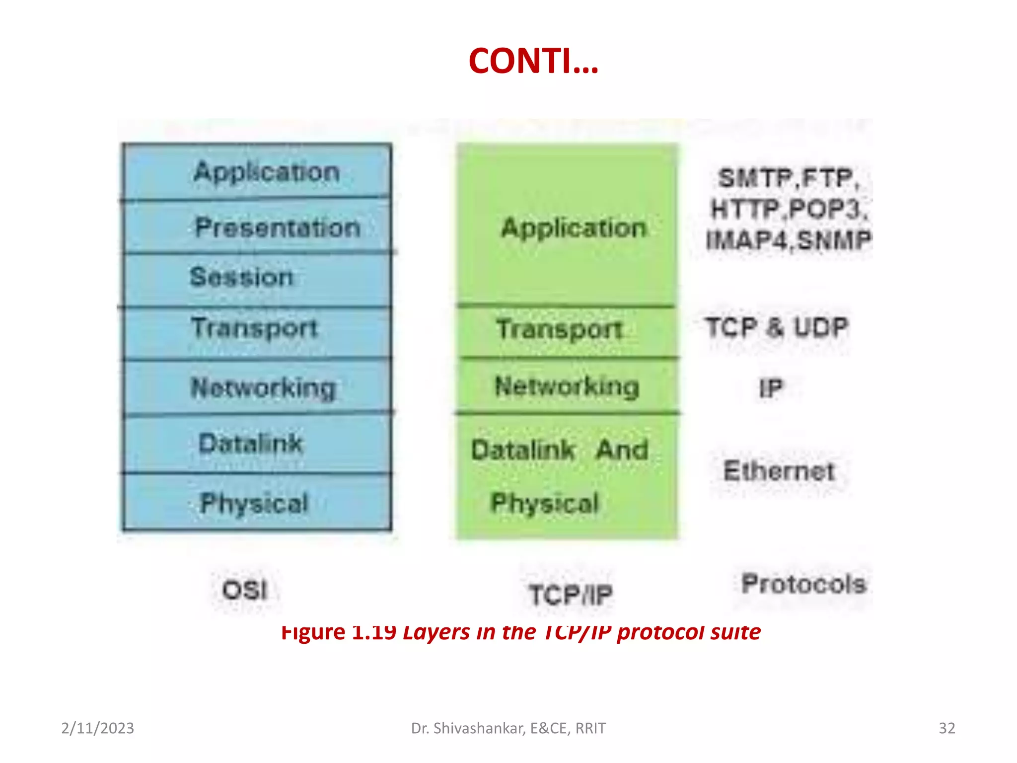 CONTI…
2/11/2023 32
Dr. Shivashankar, E&CE, RRIT
Figure 1.19 Layers in the TCP/IP protocol suite
 