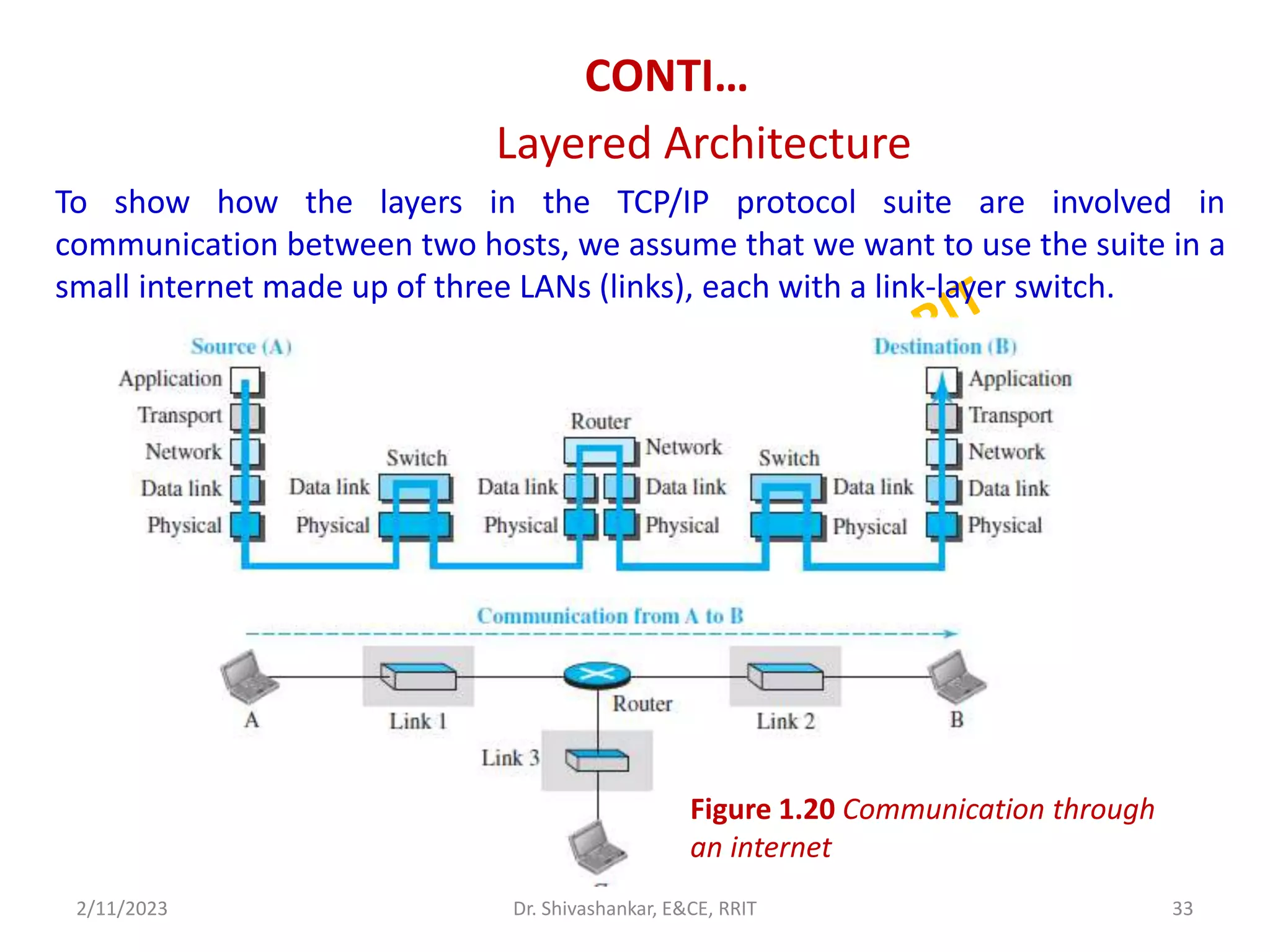 CONTI…
Layered Architecture
To show how the layers in the TCP/IP protocol suite are involved in
communication between two hosts, we assume that we want to use the suite in a
small internet made up of three LANs (links), each with a link-layer switch.
2/11/2023 33
Dr. Shivashankar, E&CE, RRIT
Figure 1.20 Communication through
an internet
 