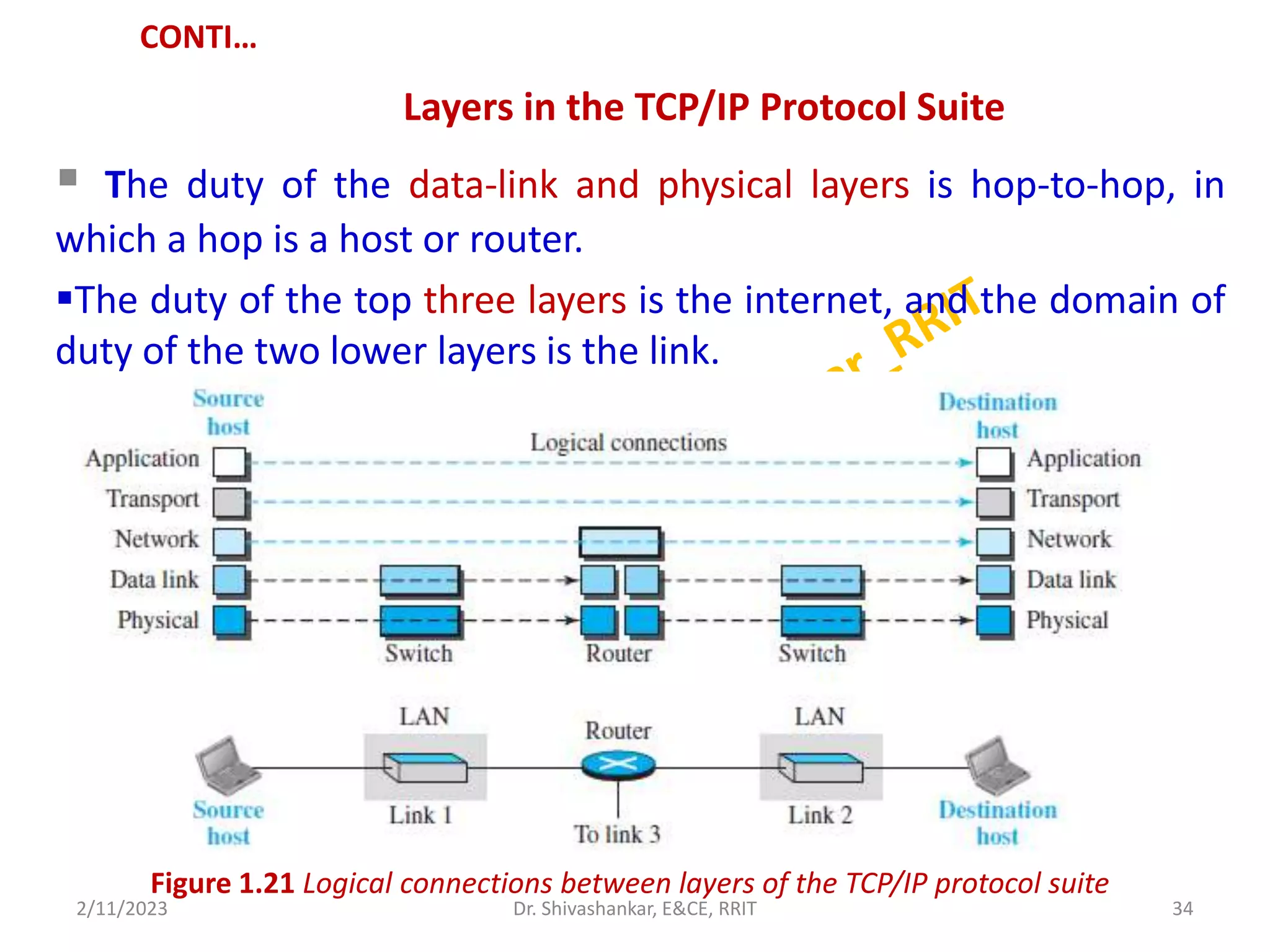 CONTI…
Layers in the TCP/IP Protocol Suite
 The duty of the data-link and physical layers is hop-to-hop, in
which a hop is a host or router.
The duty of the top three layers is the internet, and the domain of
duty of the two lower layers is the link.
2/11/2023 34
Dr. Shivashankar, E&CE, RRIT
Figure 1.21 Logical connections between layers of the TCP/IP protocol suite
 