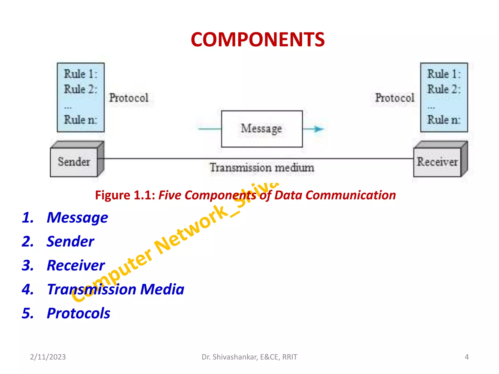COMPONENTS
Figure 1.1: Five Components of Data Communication
1. Message
2. Sender
3. Receiver
4. Transmission Media
5. Protocols
2/11/2023 4
Dr. Shivashankar, E&CE, RRIT
 