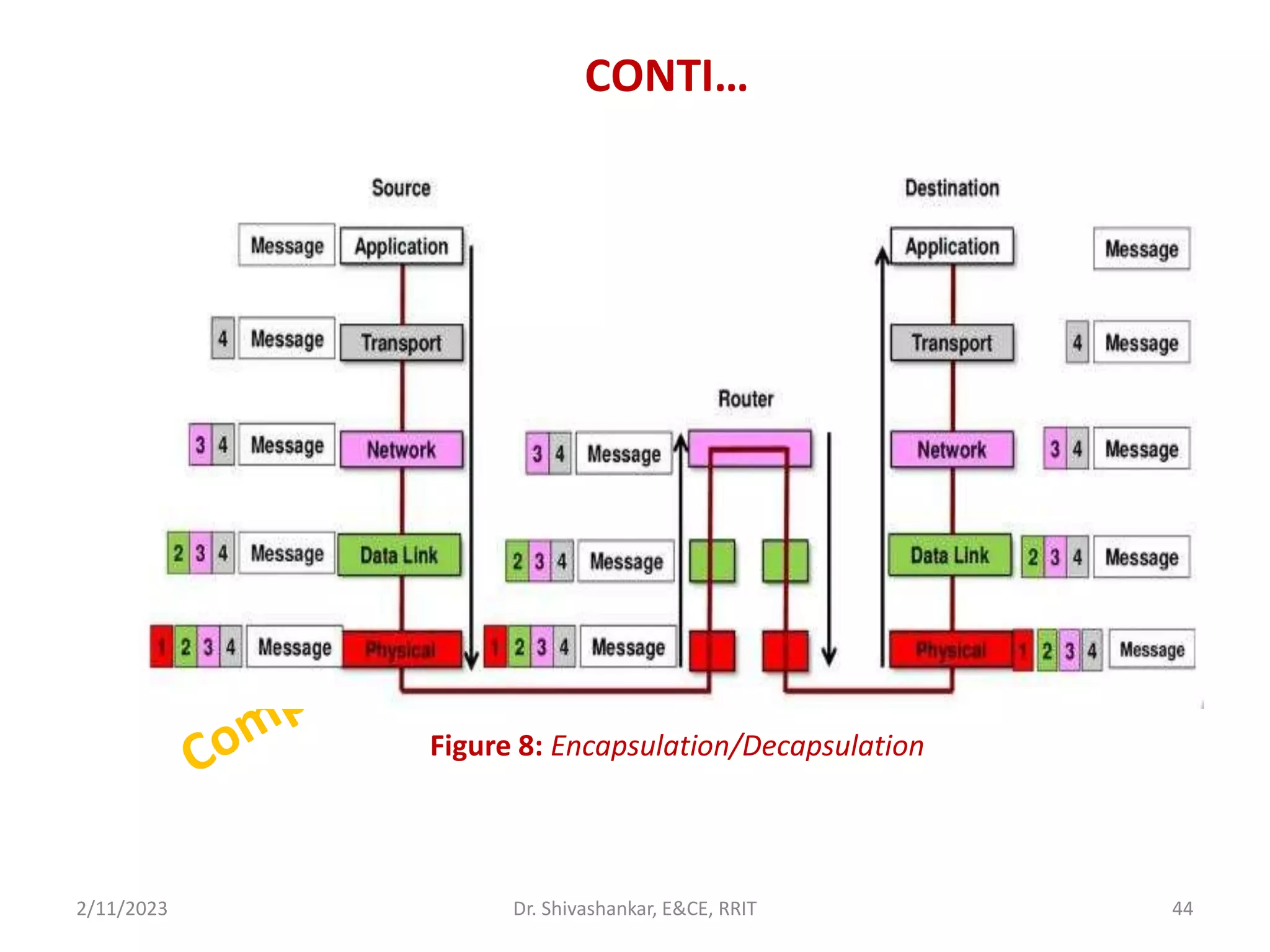 CONTI…
2/11/2023 44
Dr. Shivashankar, E&CE, RRIT
Figure 8: Encapsulation/Decapsulation
 