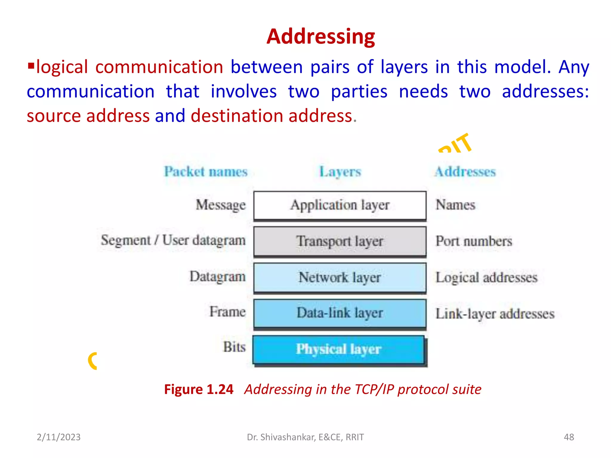 Addressing
logical communication between pairs of layers in this model. Any
communication that involves two parties needs two addresses:
source address and destination address.
2/11/2023 48
Dr. Shivashankar, E&CE, RRIT
Figure 1.24 Addressing in the TCP/IP protocol suite
 