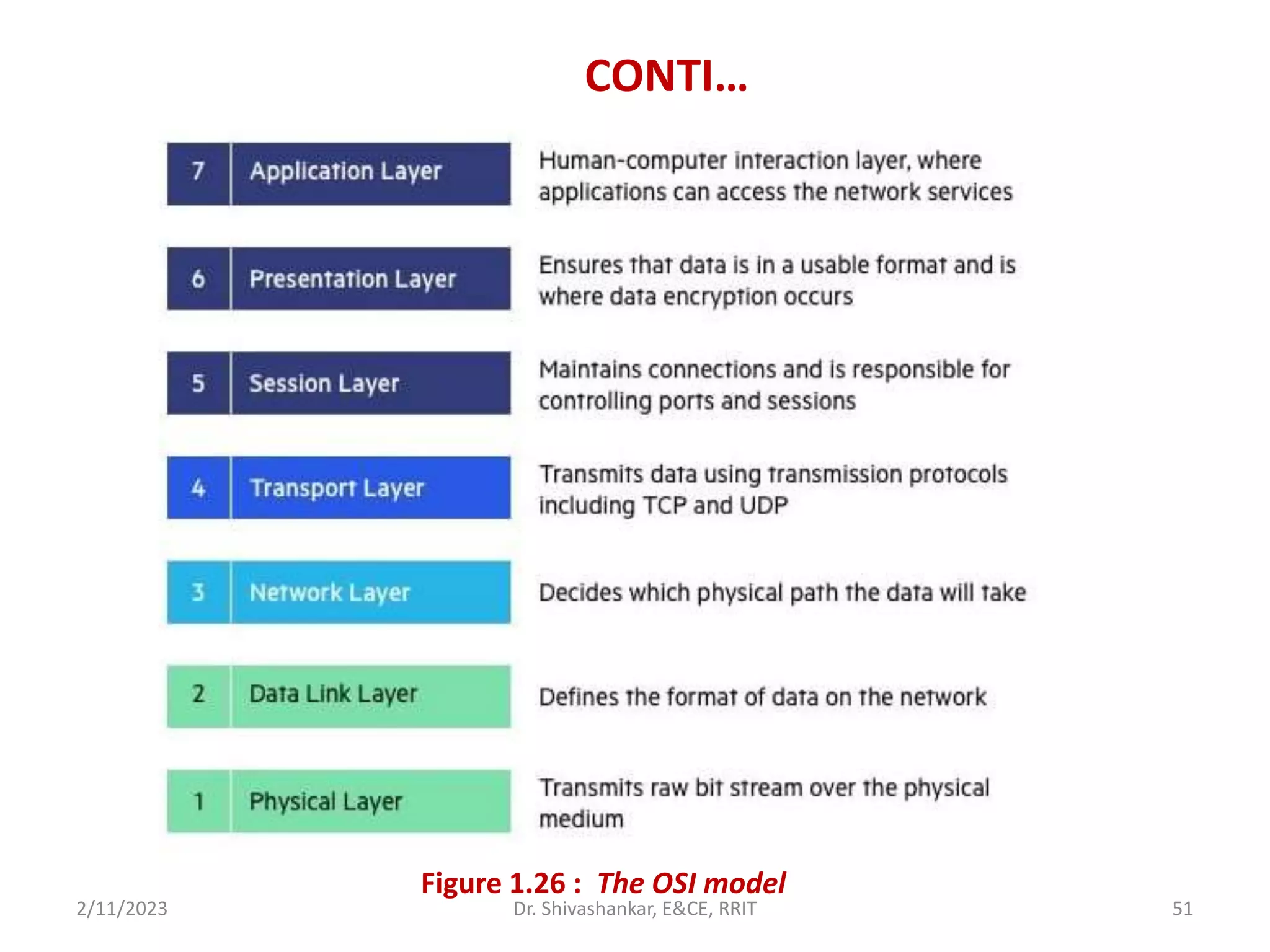 CONTI…
2/11/2023 51
Dr. Shivashankar, E&CE, RRIT
Figure 1.26 : The OSI model
 