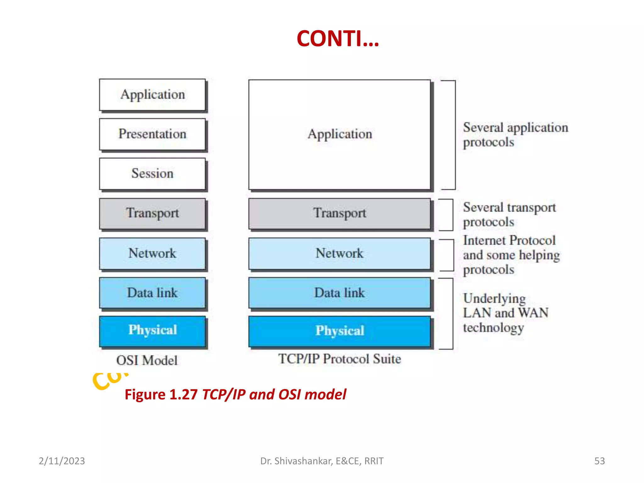 CONTI…
2/11/2023 53
Dr. Shivashankar, E&CE, RRIT
Figure 1.27 TCP/IP and OSI model
 