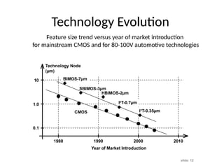 slide: 12
Technology Evolution
Feature size trend versus year of market introduction
for mainstream CMOS and for 80-100V automotive technologies
2000 2010
1990
1980
0.1
1.0
10
Technology Node
(µm)
BIMOS-7µm
SBIMOS-3µm
HBIMOS-2µm
I2
T-0.7µm
I3
T-0.35µm
CMOS
Year of Market Introduction
 