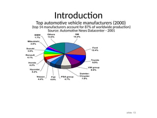 slide: 13
Introduction
Top automotive vehicle manufacturers (2000)
(top 14 manufacturers account for 87% of worldwide production)
Source: Automotive News Datacenter - 2001
Suzuki
3.0%
Mitsubishi
2.8%
BMW
1.7%
Others
13.5%
Renault
4.1%
Honda
4.2%
Fiat
4.6%
Nissan
4.4%
Hyundai
4.2%
PSA group
4.7%
GM
14.2%
Ford
12.4%
Toyota
9.9%
VW group
8.6%
Daimler-
Chrysler
7.8%
 