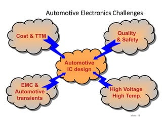 slide: 19
Automotive
IC design
Automotive Electronics Challenges
EMC &
Automotive
transients
Cost & TTM
Quality
& Safety
High Voltage
High Temp.
 