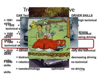 slide: 5
Trends in automotive
> 1920 + pneumatic systems low high
technical skills
+ hydraulic systems low driving
skills
> 1950 + electric systems increasing good technical
skills increasing driving
skills
> 1980 + electronic systems congestion low
technical skills
+ optronic systems starts high driving
skills
> 2010 + nanoelectronics congested very low technical
skills
+ biotronic systems optimization decreasing driving
skills
starts
> 2040 + robotics maximal and no technical
skills
+ nanotechnology optimized no driving
skills
CAR Technology TRAFFIC DRIVER SKILLS
> 1891 mechanical system very low very high technical
skills
 
