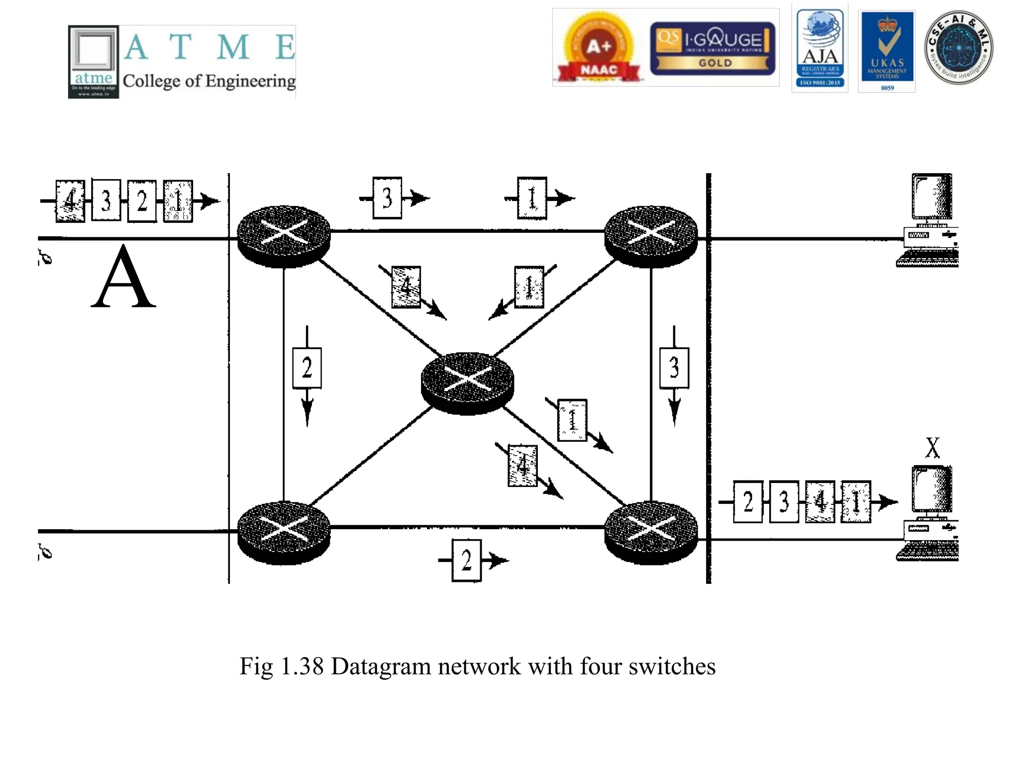 Fig 1.38 Datagram network with four switches
A
 
