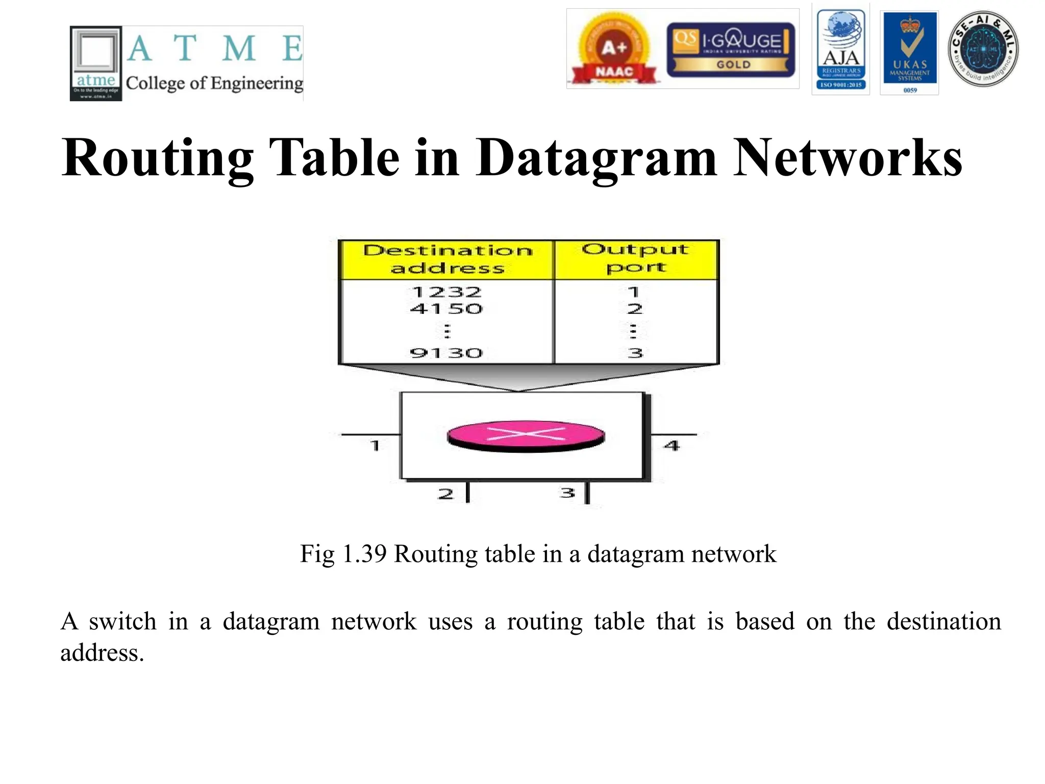 Routing Table in Datagram Networks
Fig 1.39 Routing table in a datagram network
A switch in a datagram network uses a routing table that is based on the destination
address.
 