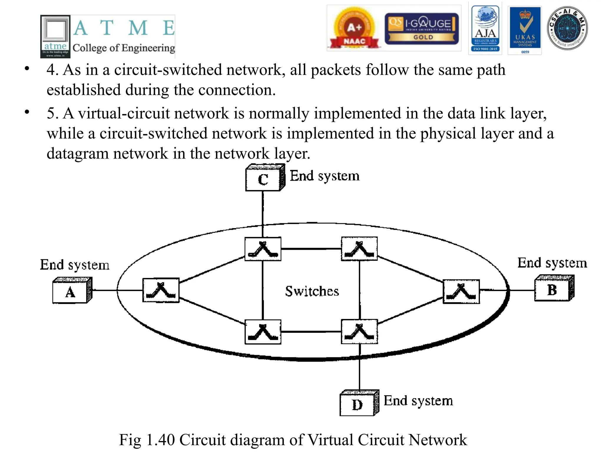 • 4. As in a circuit-switched network, all packets follow the same path
established during the connection.
• 5. A virtual-circuit network is normally implemented in the data link layer,
while a circuit-switched network is implemented in the physical layer and a
datagram network in the network layer.
Fig 1.40 Circuit diagram of Virtual Circuit Network
 