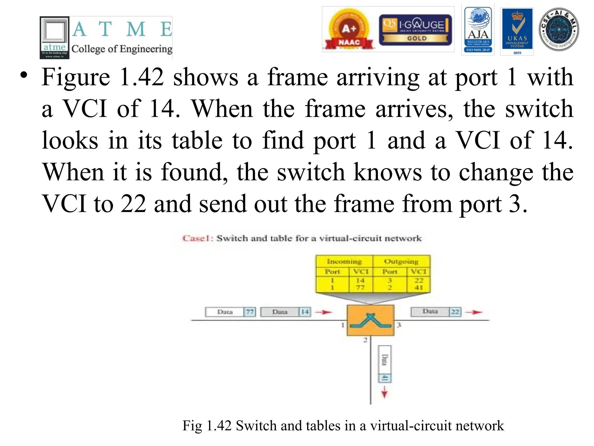 • Figure 1.42 shows a frame arriving at port 1 with
a VCI of 14. When the frame arrives, the switch
looks in its table to find port 1 and a VCI of 14.
When it is found, the switch knows to change the
VCI to 22 and send out the frame from port 3.
Fig 1.42 Switch and tables in a virtual-circuit network
 