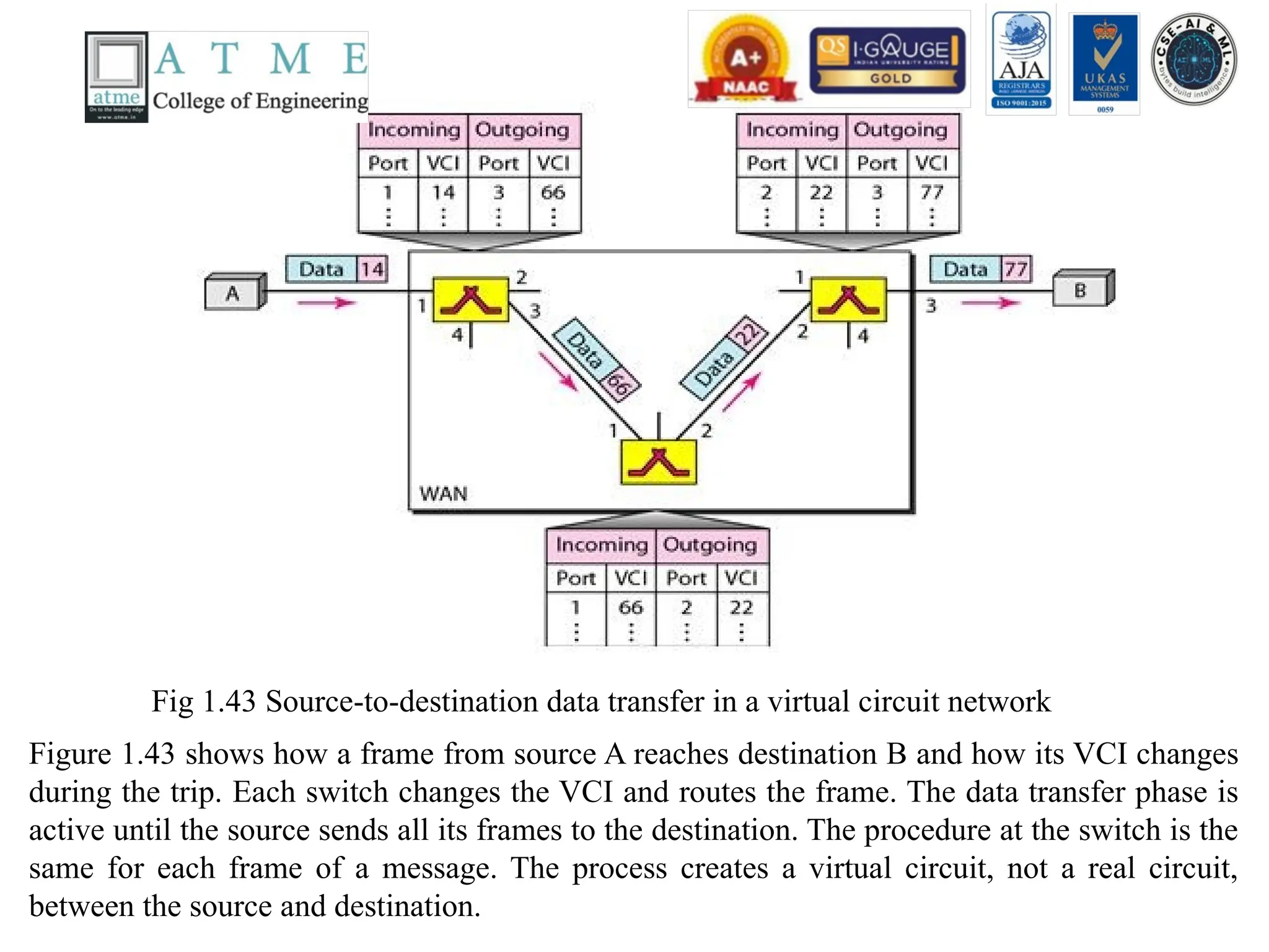 Fig 1.43 Source-to-destination data transfer in a virtual circuit network
Figure 1.43 shows how a frame from source A reaches destination B and how its VCI changes
during the trip. Each switch changes the VCI and routes the frame. The data transfer phase is
active until the source sends all its frames to the destination. The procedure at the switch is the
same for each frame of a message. The process creates a virtual circuit, not a real circuit,
between the source and destination.
 