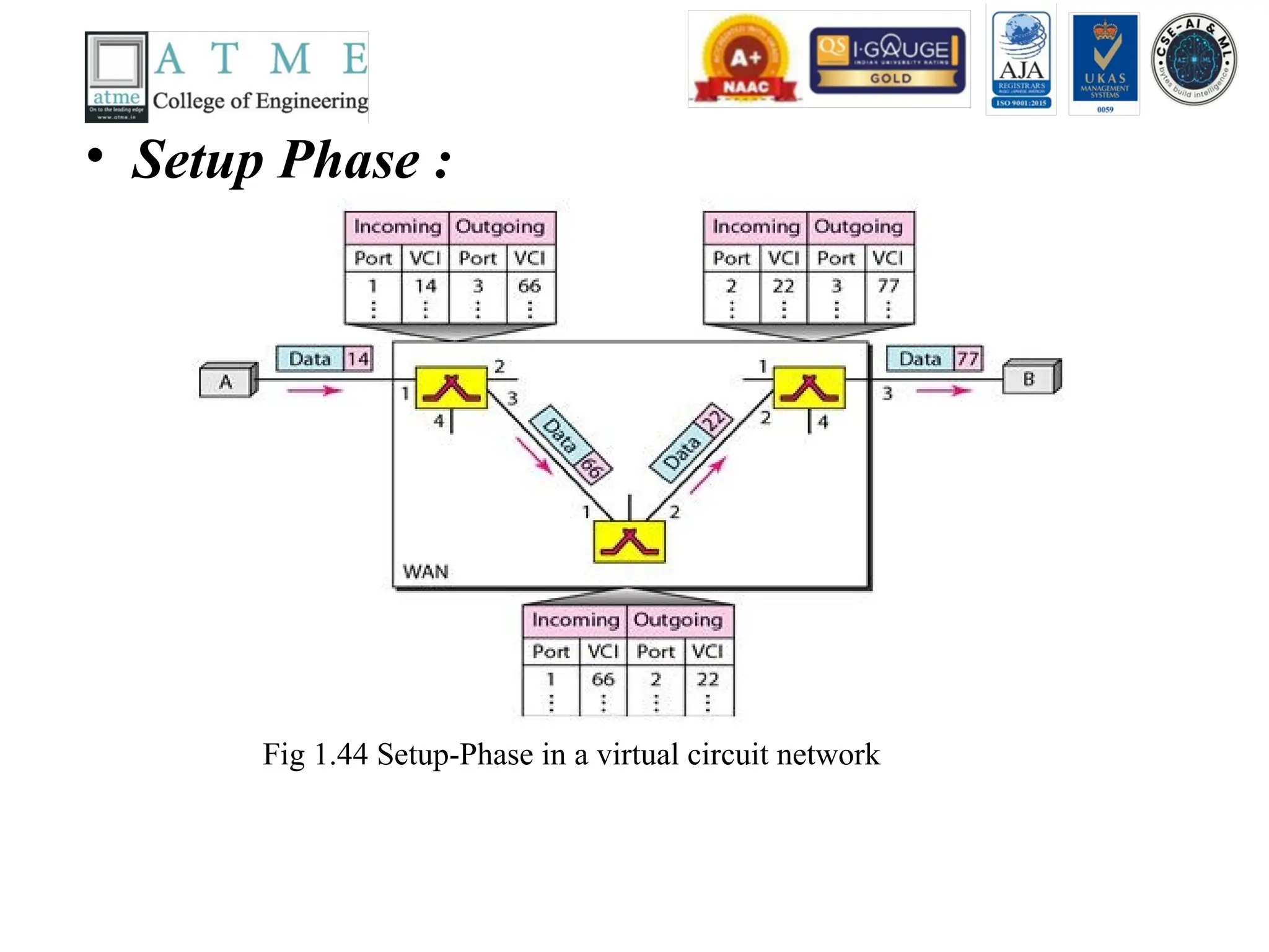 • Setup Phase :
Fig 1.44 Setup-Phase in a virtual circuit network
 