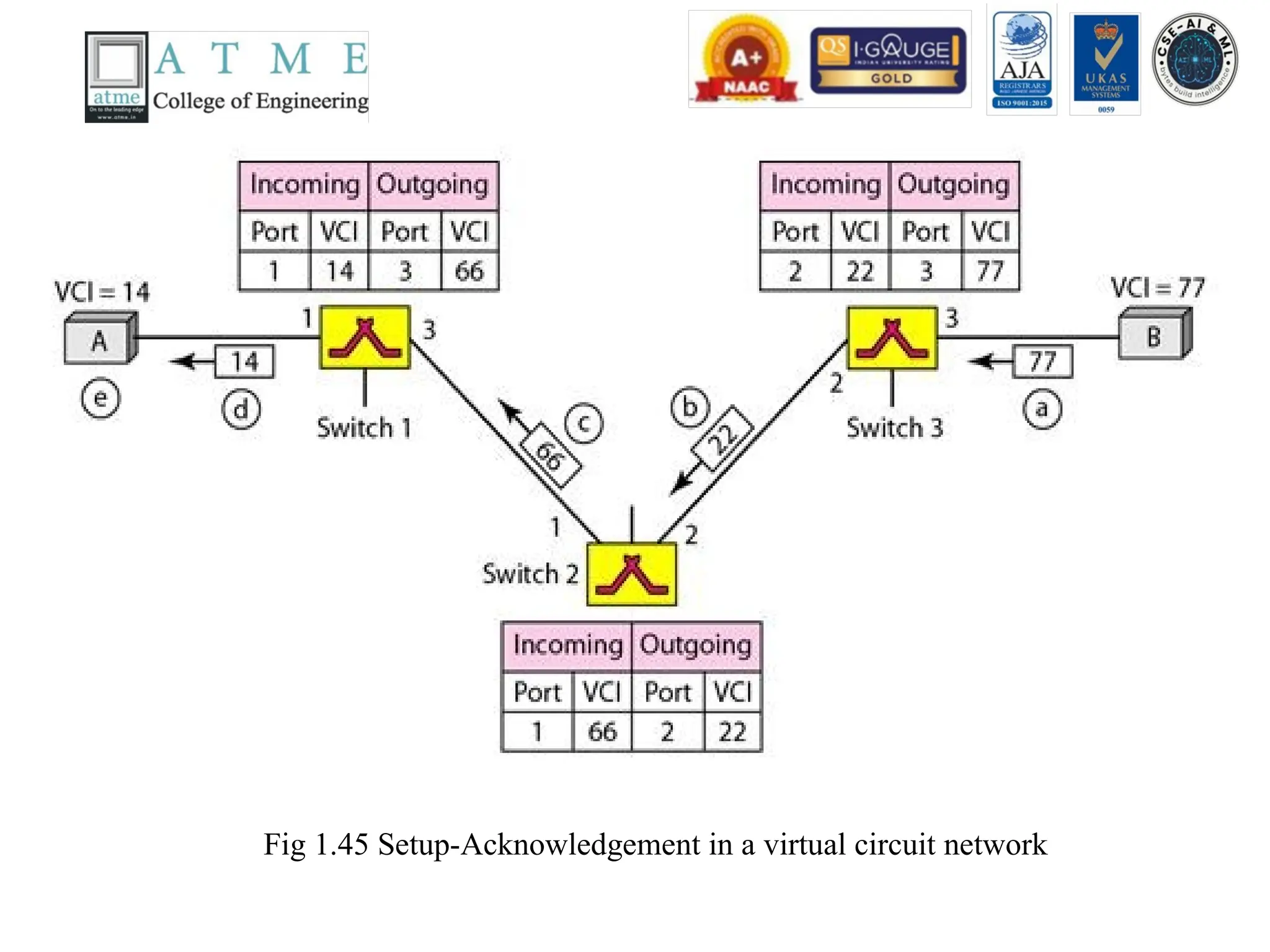 Fig 1.45 Setup-Acknowledgement in a virtual circuit network
 