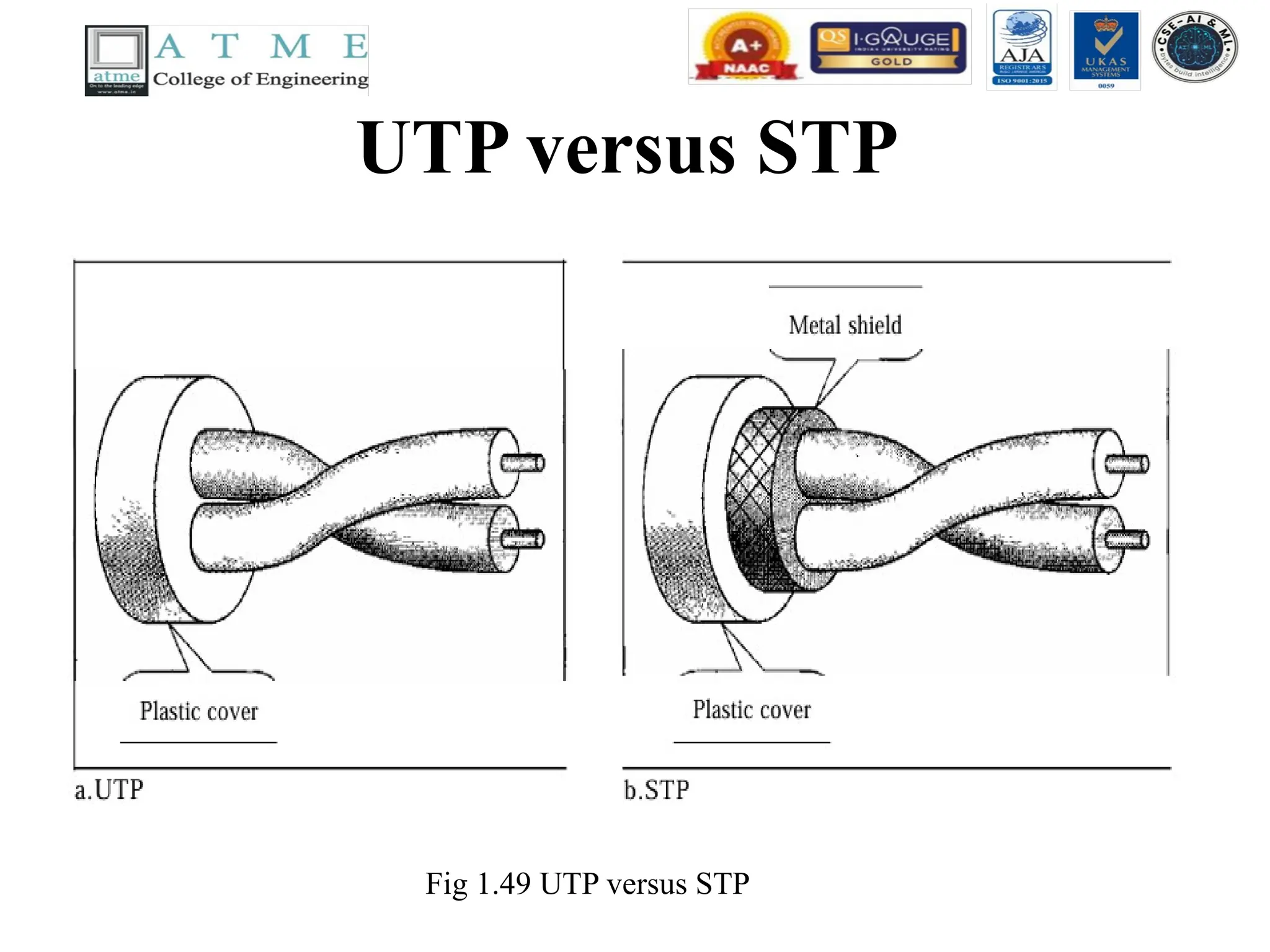 UTP versus STP
Fig 1.49 UTP versus STP
 