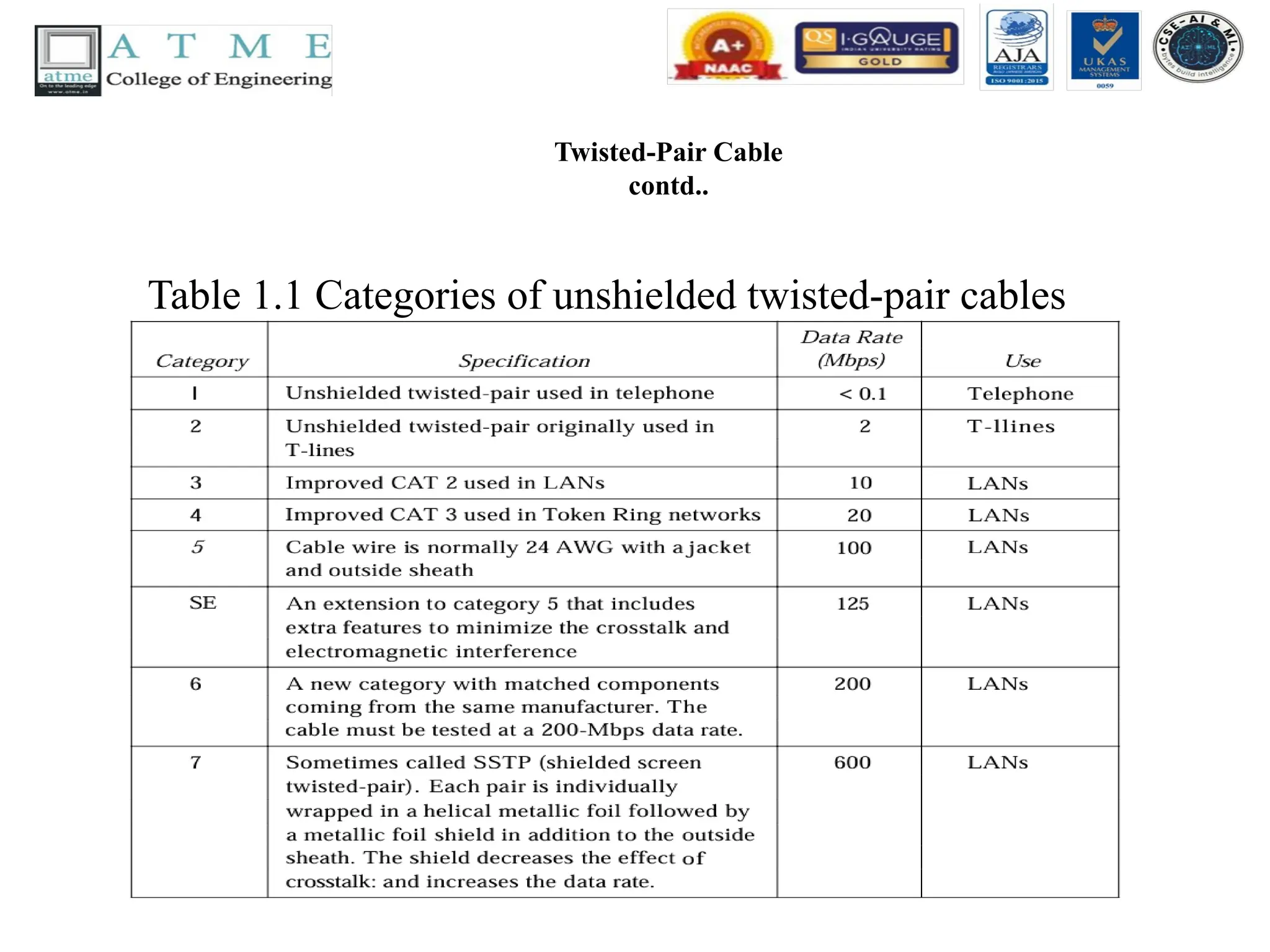 Twisted-Pair Cable
contd..
Table 1.1 Categories of unshielded twisted-pair cables
 