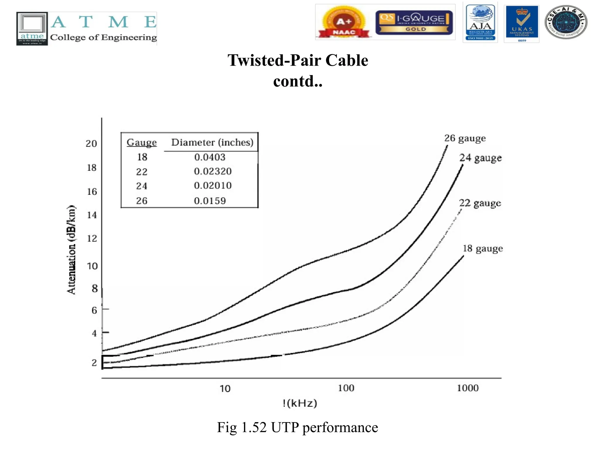 Twisted-Pair Cable
contd..
Fig 1.52 UTP performance
 