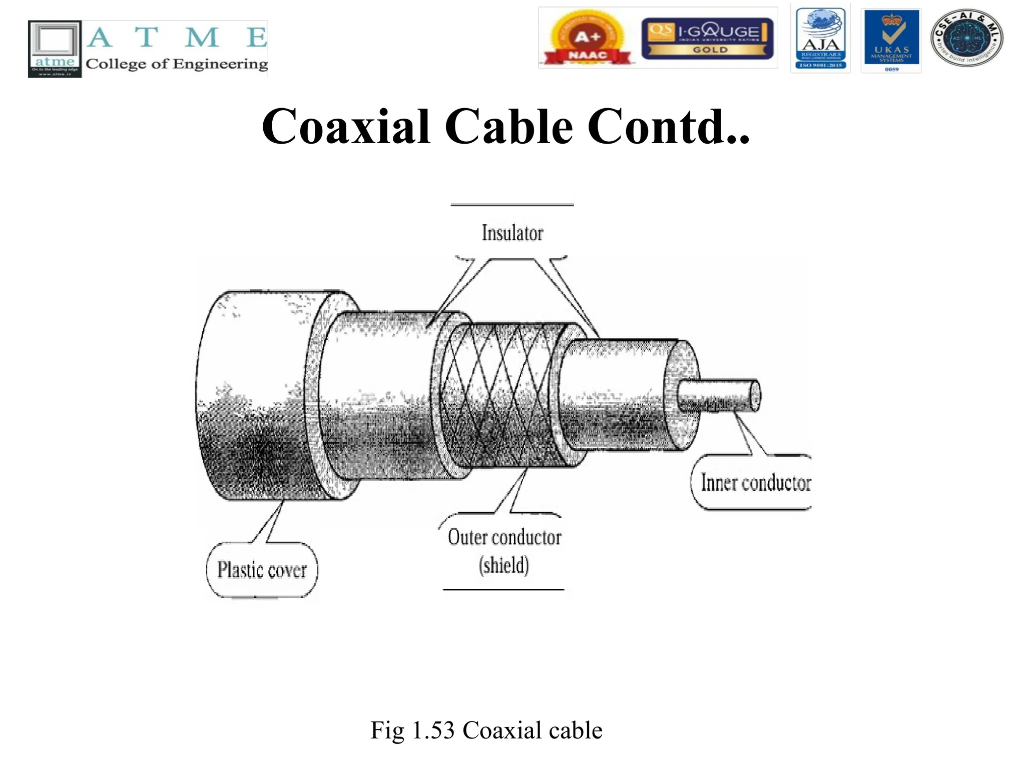 Coaxial Cable Contd..
Fig 1.53 Coaxial cable
 