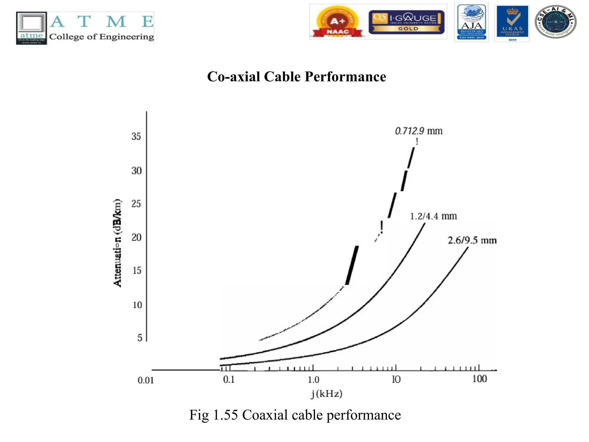 Co-axial Cable Performance
Fig 1.55 Coaxial cable performance
 