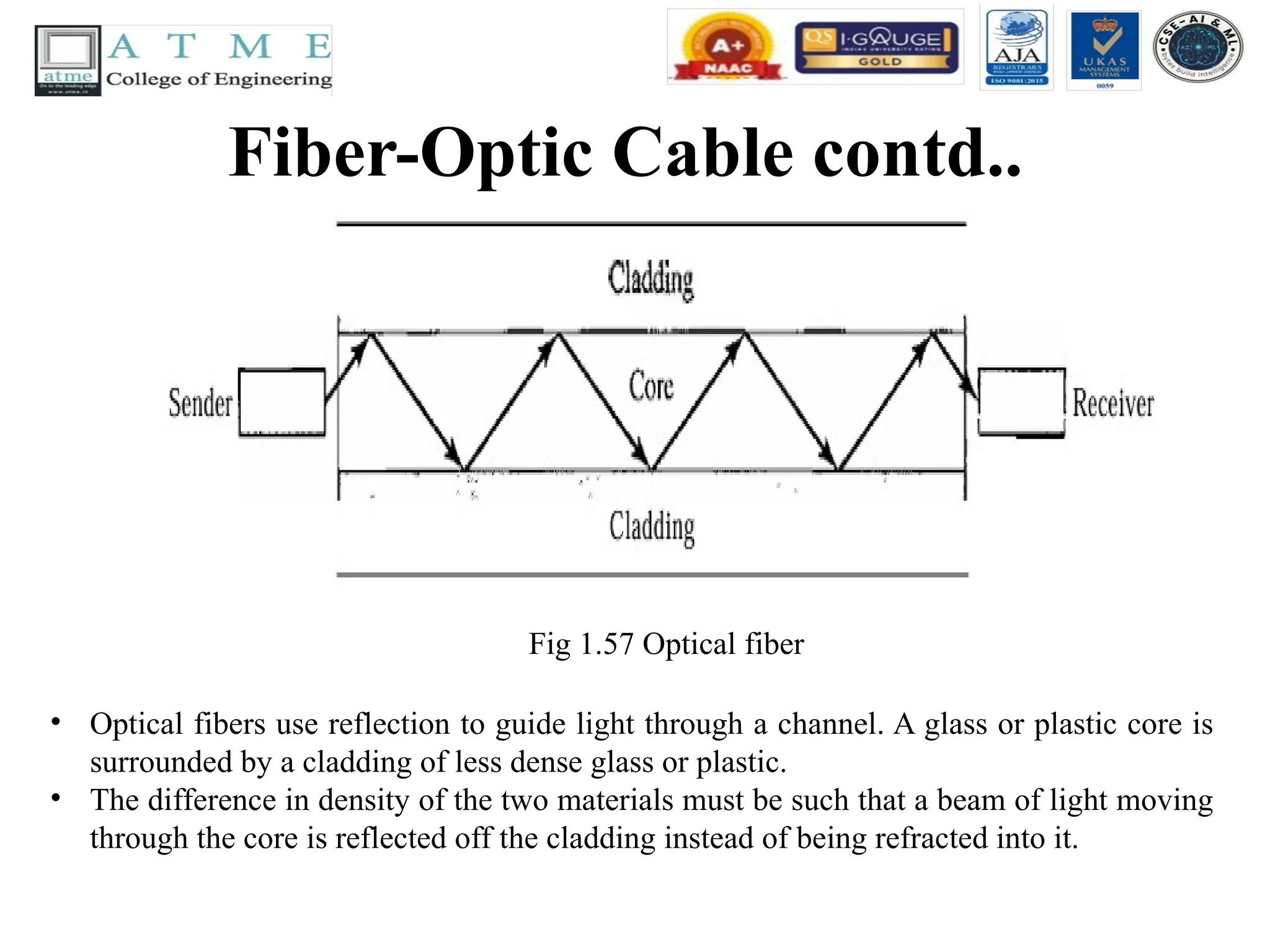 Fiber-Optic Cable contd..
Fig 1.57 Optical fiber
• Optical fibers use reflection to guide light through a channel. A glass or plastic core is
surrounded by a cladding of less dense glass or plastic.
• The difference in density of the two materials must be such that a beam of light moving
through the core is reflected off the cladding instead of being refracted into it.
 